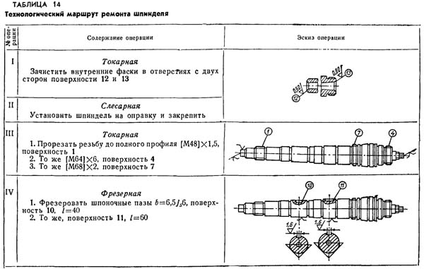 Шпиндель токарно-гвинторізного верстата. Технологічний маршрут ремонту
